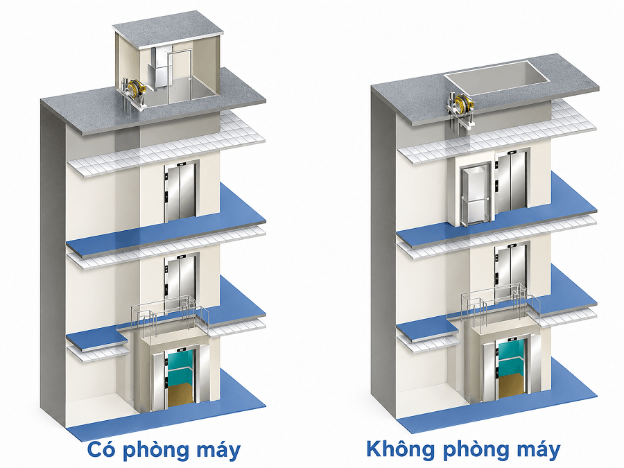 Có thể lựa chọn lắp đặt thang không phòng máy nếu OH bị hạn chế